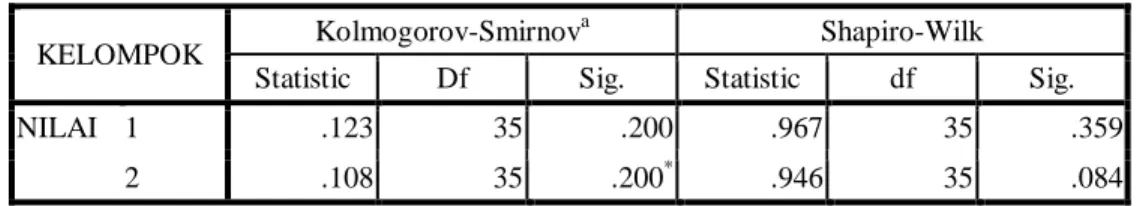 Tabel 4. Hasil Analisis Uji Normalitas Hasil Belajar IPA Kelompok Eksperimen I  SDN Tunjungharjo 1 dan Kelompok Eksperimen II SDN Gaji 
