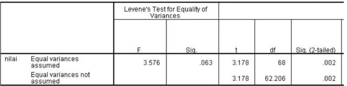 Tabel 6. Hasil Analisis Uji Independent Sample T-test Hasil Belajar IPA Kelompok Eksperimen I  SDN Tunjungharjo 1 dan Kelompok Eksperimen II SDN Gaji 