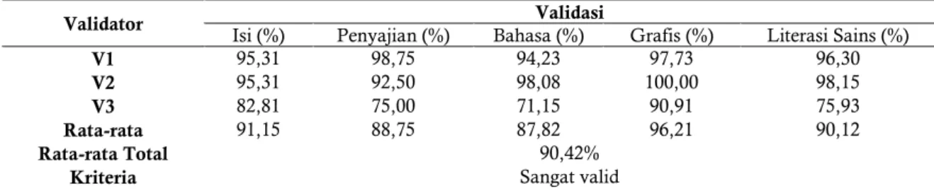 Tabel 2 Tabel Hasil Uji Kelayakan Bahan Ajar 