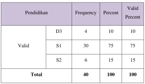 Tabel 3.3. Responden Berdasarkan Pendidikan 