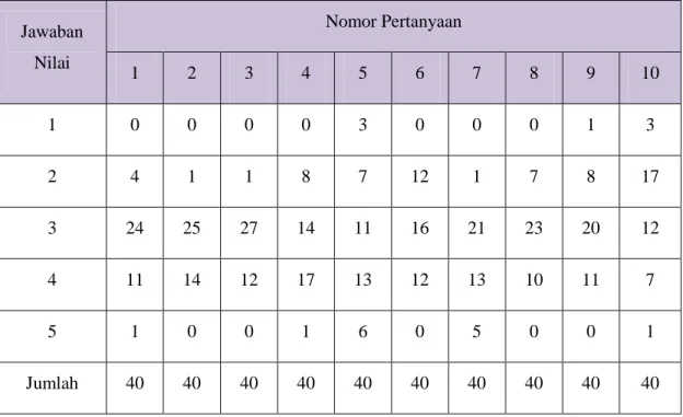 Tabel 3.10. Total Persentase (%) Nilai Jawaban Variabel Kinerja 