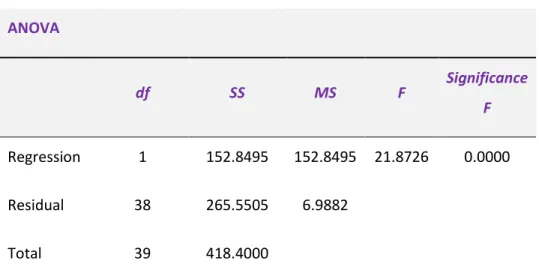 Tabel 3.12  Annova Statistik  ANOVA                    df  SS  MS  F  Significance F  Regression  1  152.8495  152.8495  21.8726  0.0000  Residual  38  265.5505  6.9882  Total  39  418.4000              Coefficients  Standard 