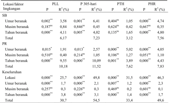 Tabel 2.  Probabilitas dan koefisen keragaman pengaruh umur, musim dan tahun beranak pada produksi susu  sapi Friesian-Holstein  PLL P  305-hari PTH  PHR  Lokasi/faktor  lingkungan  P R 2  (%) P R 2  (%) P R 2  (%) P R 2  (%)  SB             Umur beranak  