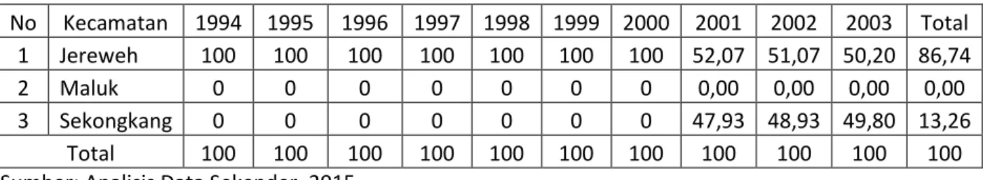 Tabel 2 Data Kemiskinan Sebelum Adanya PT. NNT Tahun 1994-2003 