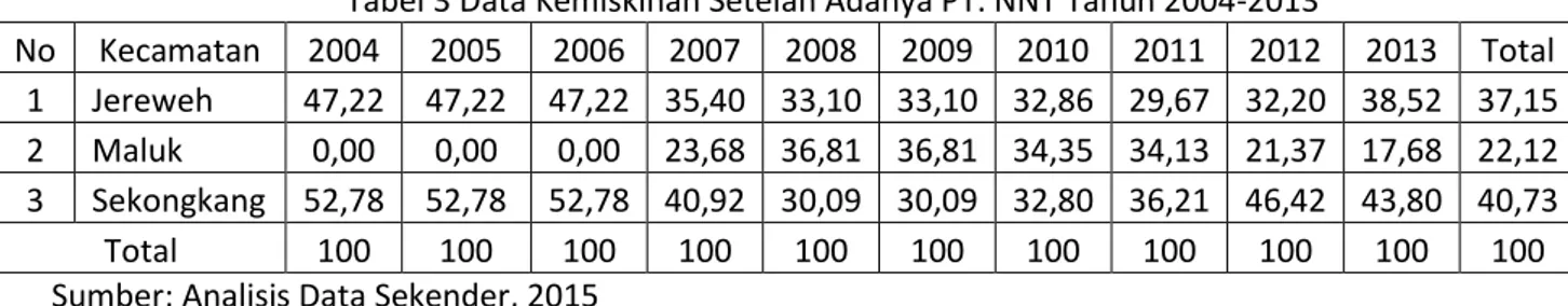 Tabel 3 Data Kemiskinan Setelah Adanya PT. NNT Tahun 2004-2013 