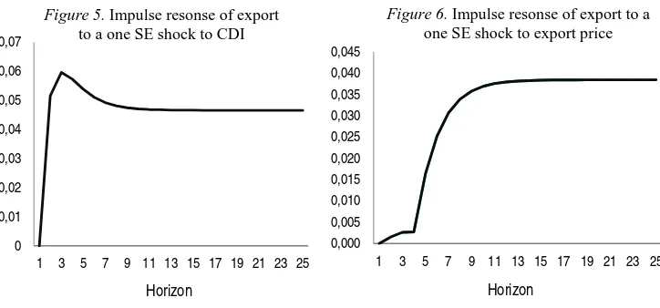 Figure 5. Impulse resonse of export to a one SE shock to CDI  