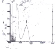 Gambar 2.    Panjang gelombang serapan maksimum katekin dalam dapar asetat pH 5,2.