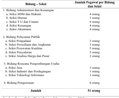 Tabel III.1. Pembagian Populasi dan Sampel Menurut Bidang dan Seksi pada  Kantor Perum Bulog Divisi Regional Sumatera Utara 