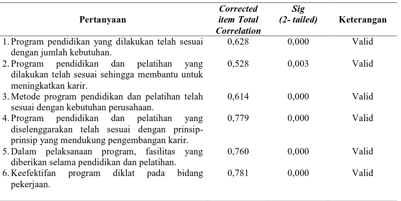 Tabel III.4. Hasil Uji Validitas Instrumen Variabel Pendidikan dan Pelatihan 