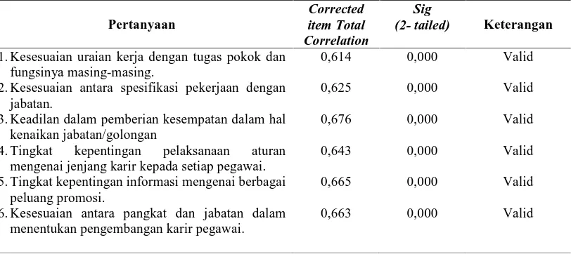 Tabel III.7. Hasil Uji Validitas Instrumen Variabel Pengembangan Karir 
