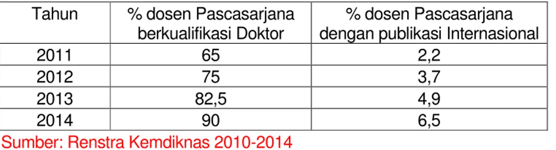 Tabel 1. Target Indikator Kinerja Kemendikbud terkait kualifikasi dosen  Tahun  % dosen Pascasarjana 