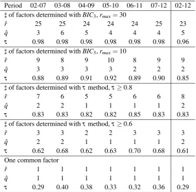 Table 1: Estimated number of static and dynamic factors