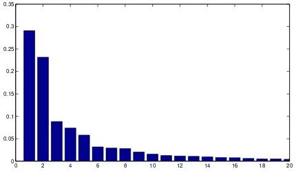 Figure 2: Explained fraction of the total variance by the principal components