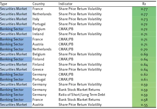 Table 3: R2 between rotated Factor 2 and the ﬁnancial sector variables