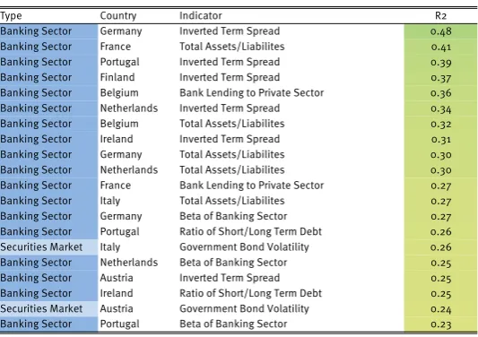 Table 4: R2 between rotated Factor 3 and the ﬁnancial sector variables