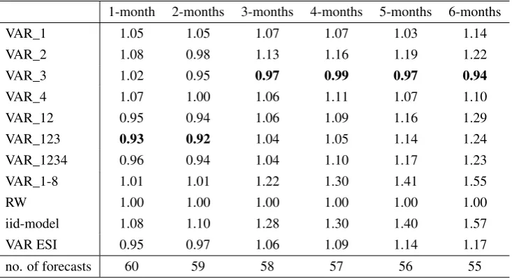 Table 6: Root mean squared forecast error relative to the random walk model (RW), 1–6 monthsforecast horizon