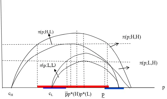 Figure 1. Downward Price Signal when KH>KL
