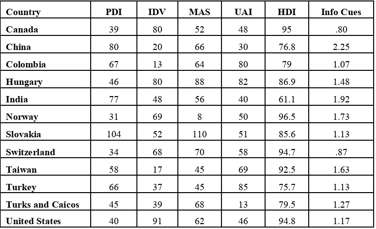 TABLE 1: Scores on Hofstede’s (2001) Dimension and the Human Development Index for the Twelve Countries Sampled  