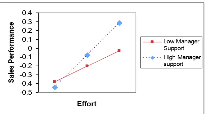 FIGURE 2: Interaction of Manager Support x Effort