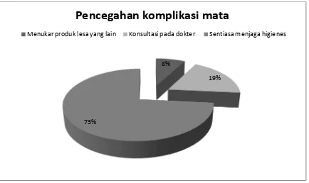 Gambar 8. Tindakan mahasiswa dalam mengatasi komplikasi mata 