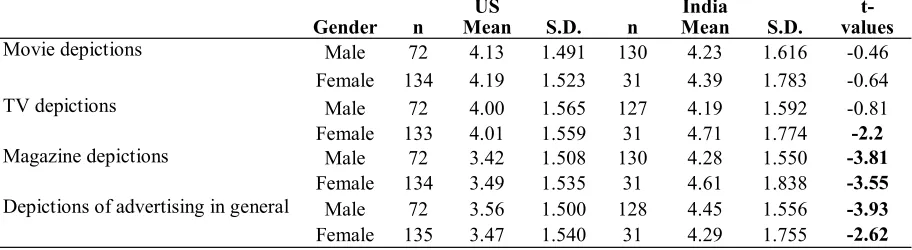 TABLE 3:  Differences between US and Indian Millennials based on Gender on Media Depictions(7 point scale; 1=Strongly disagree, 7=strongly agree)   