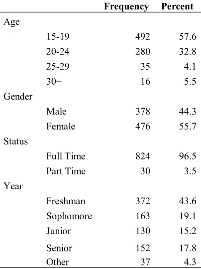 TABLE 1: Demographics of Sample
