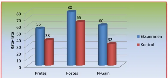 Gambar  Rata-rata hasil Pretes, Postes, dan N-gain 