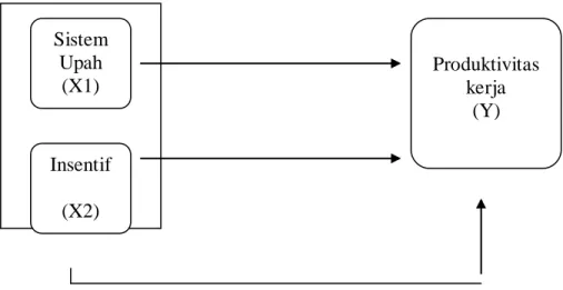Gambar 2.  Sistem  Upah   (X1)  Produktivitas   kerja  (Y)  Insentif     (X2) 