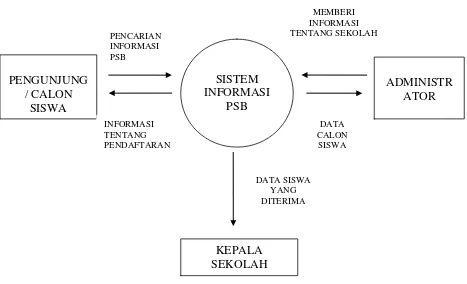 Gambar 4.1. Diagram Konteks Sistem Informasi 