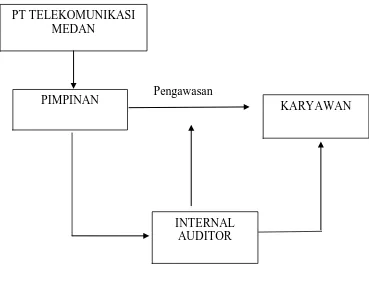 Gambar 2.6  Kerangka konseptual 