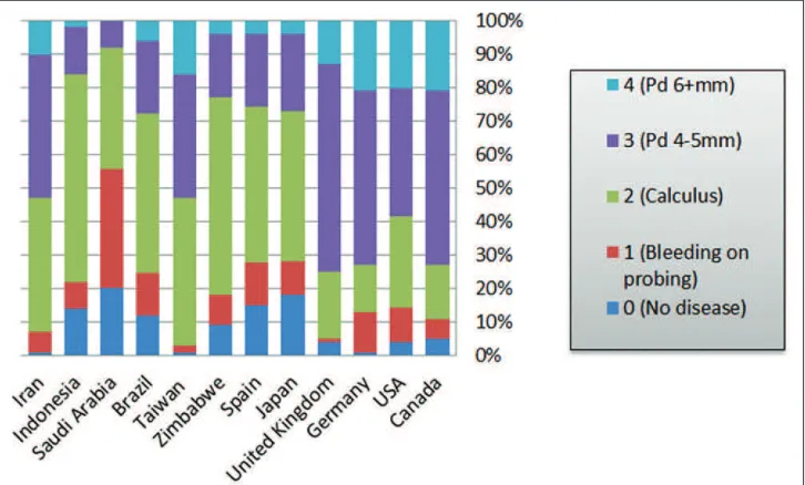 Figure 1: Proportions of adolescents (15-19 years) with and without periodontal conditions using community periodontal index in different countries9 Pd: Pocket depth