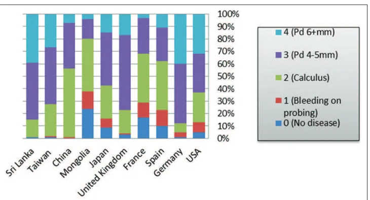 Figure 3: Proportions of older adults (65-74 years) with and without periodontal conditions using community periodontal index in different countries9 Pd: Pocket depth