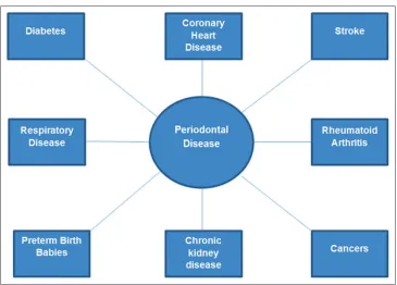 Figure 4: Association between periodontal disease and various systemic conditions