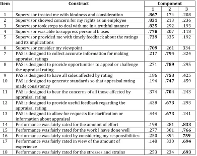 Table 1: Factor Analysis-Rotated Component of Organizational Justice  