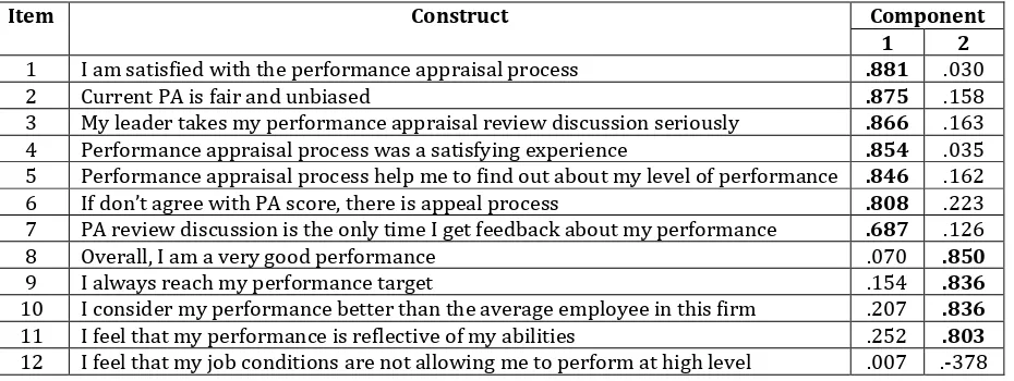 Table 2: Factor Analysis-Rotated Component of Performance Appraisal Satisfaction and Work Performance  