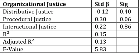 Table 6: Regression Result of Organizational Justice and Work Performance  