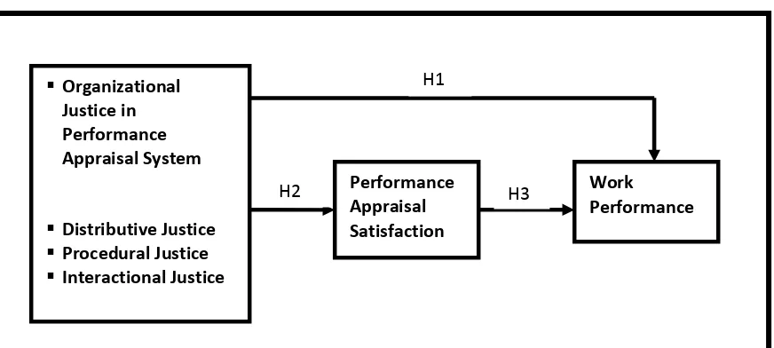 Fig 1.Conceptual Framework  