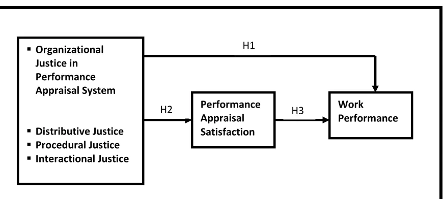Fig 1.Conceptual Framework  