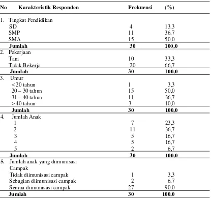 Tabel 4.3. Karakteristik Responden di Desa Lambeugak 