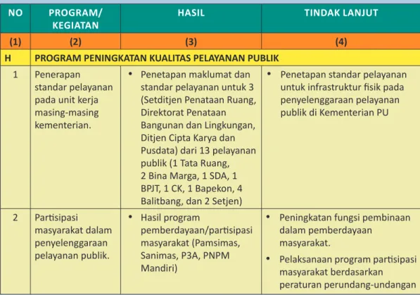 Tabel 4. 9 Hasil dan Tindak Lanjut Pencapaian Target Kelompok Kerja dalam Road MAap Reformasi  Birokrasi Kementerian PU Tahun 2014