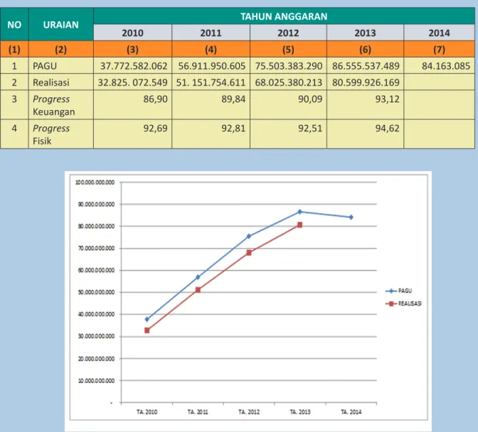 Tabel 4.10 Progres Keuangan Kementerian PU Tahun 2010-2014