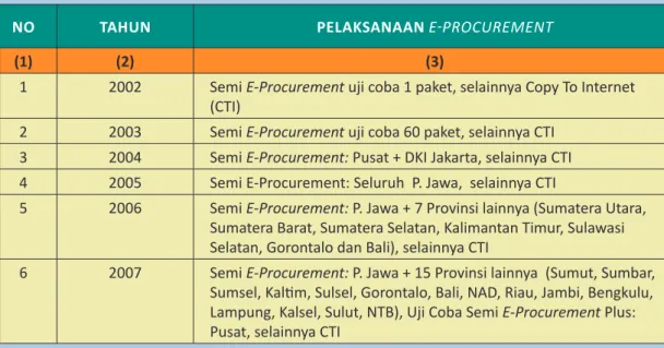 Tabel 4.11  Pengembangan E-Procurement dari waktu ke waktu