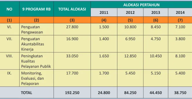 Tabel 3.7.  Kebutuhan Tunjungan Kinerja Kementerian PU 2012-2014 JUMLAH BULAN RATE 