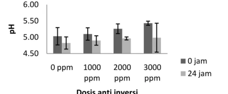 Gambar 1. Grafik pH Nira Bibit Tebu Keprasan Pada Perlakuan Dosis dan Interval  Waktu Semprot Anti Inversi 