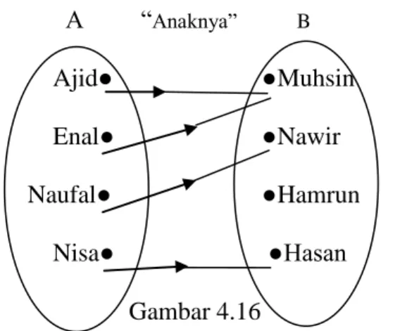 Diagram panah berikut menunjukkan relasi dari himpunanj A ke himpunan B. Relasi  mana yang merupakan fungsi? 