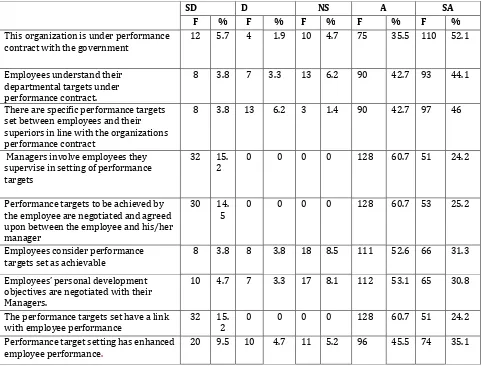 Table 1: Respondents Opinions on Performance Target Setting 