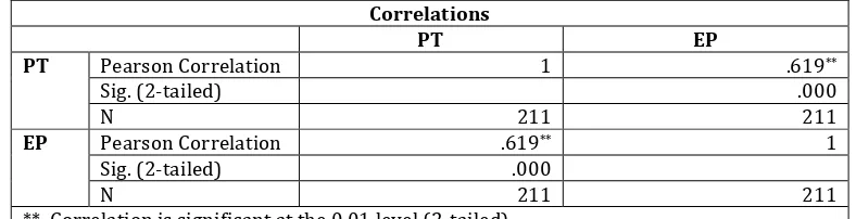 Table 3: Correlations between PT and EP 