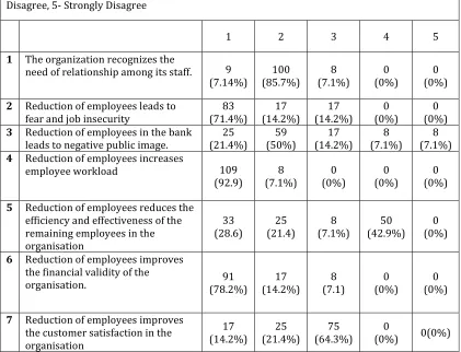 Table 4.1: Respondents Opinion on Reduction of Employees as Downsizing Strategy 