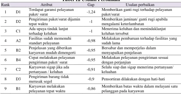 Tabel 12 Usulan Perbaikan 
