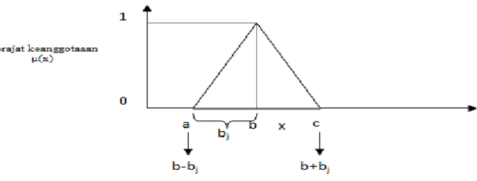Gambar 1 Triangular Fuzzy Number M = (a,b,c) 